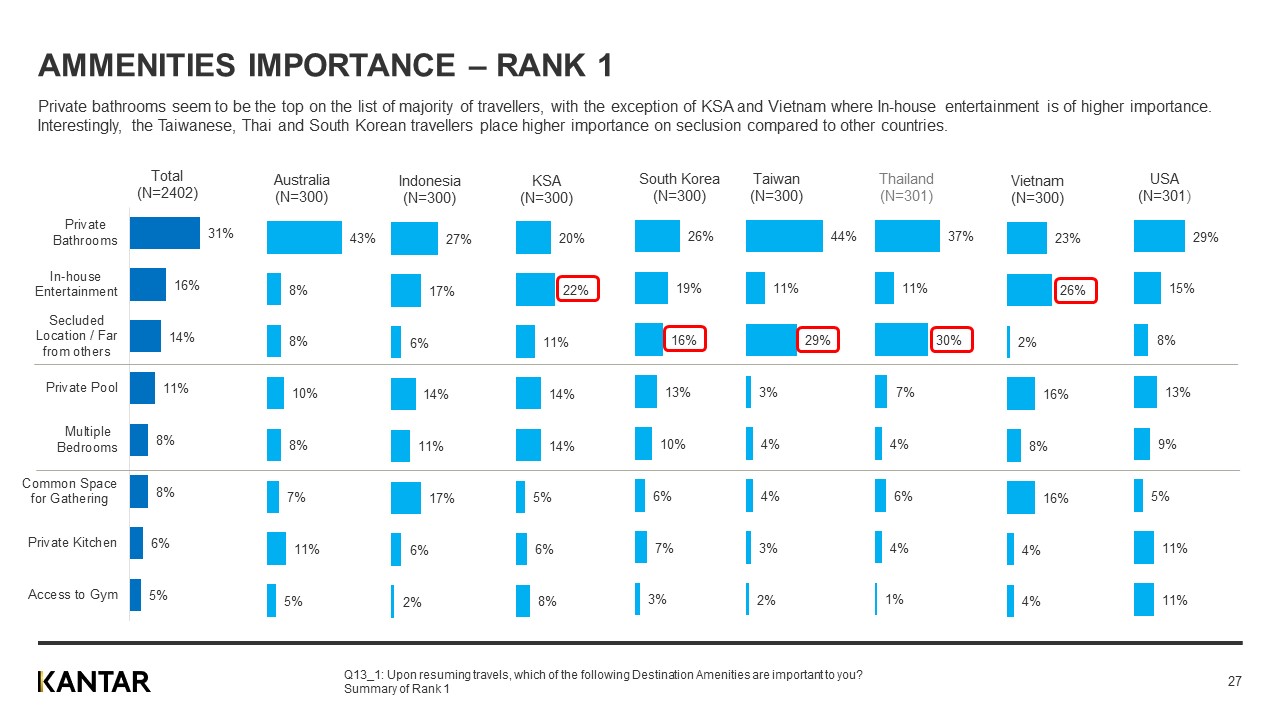 Travel recovery report Post Covid - Travel preferences 3