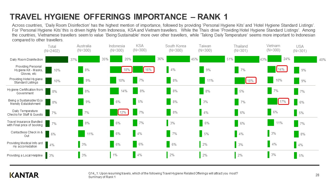 Travel recovery report Post Covid - Travel preferences 3