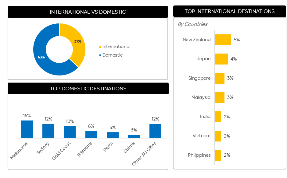 Travel recovery report Post Covid - Domestic vs International