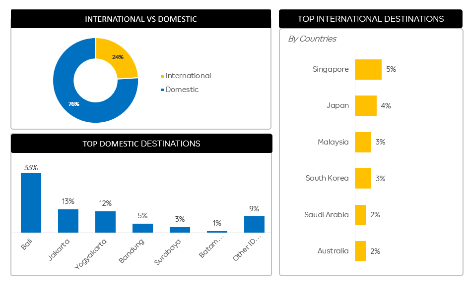 Travel recovery report Post Covid - Domestic vs International