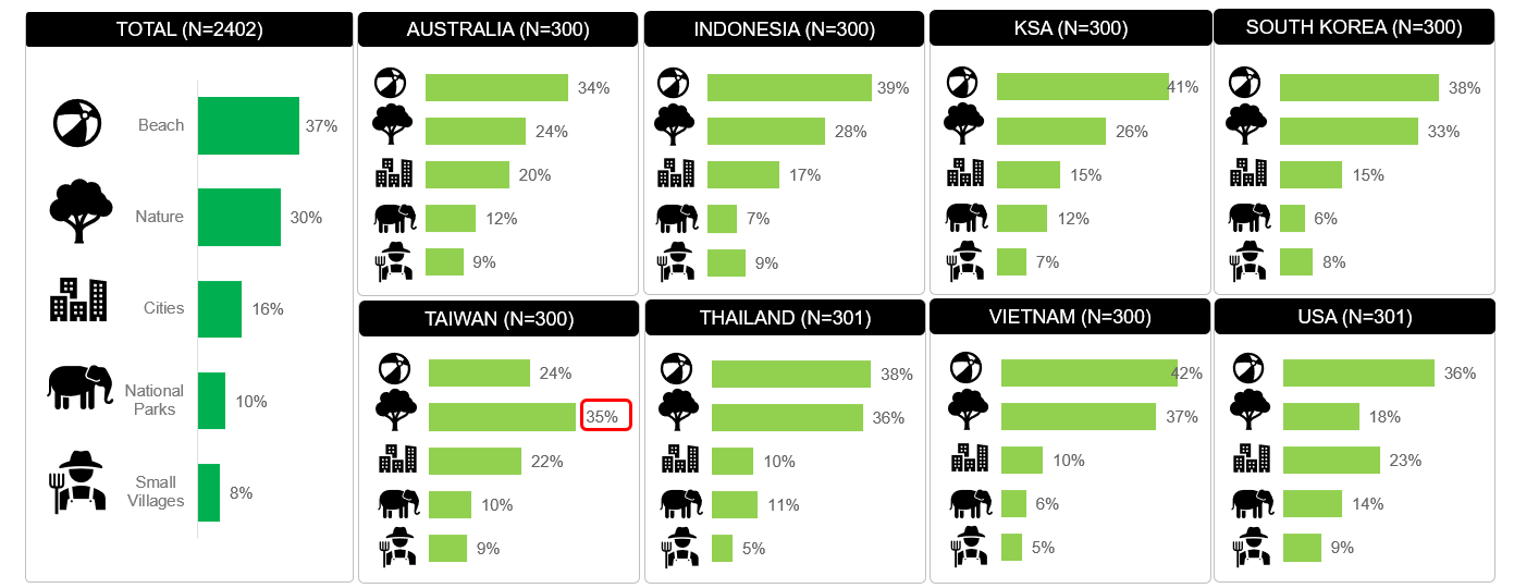 Travel recovery report Post Covid - Travel preferences 2