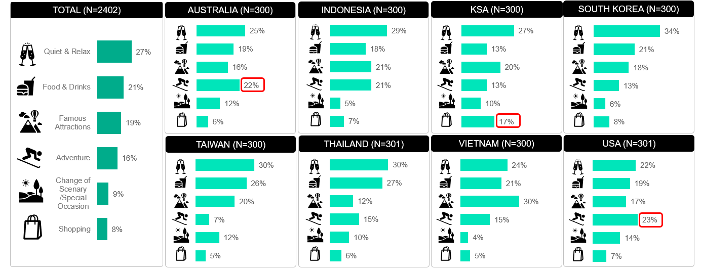 Travel recovery report Post Covid - Travel preferences 2