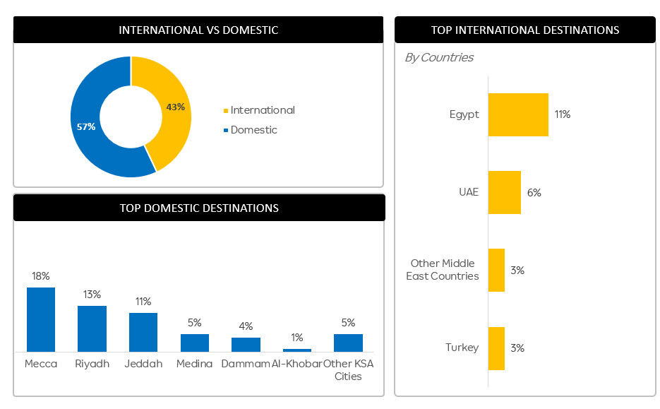 Travel recovery report Post Covid - Domestic vs International