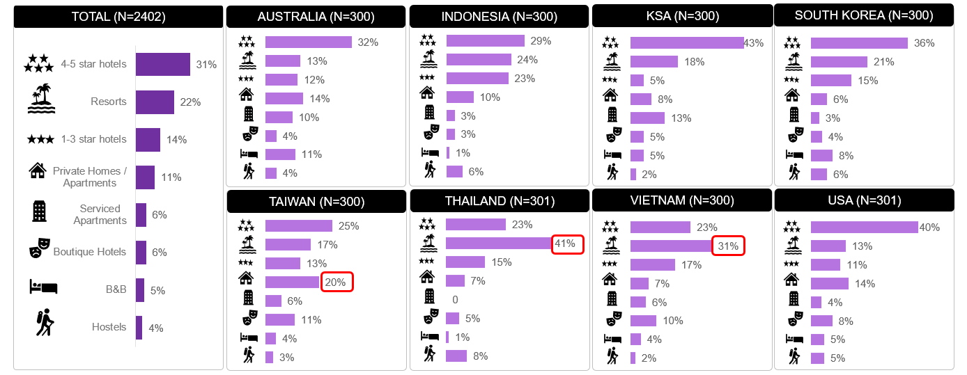 Travel recovery report Post Covid - Travel preferences 2