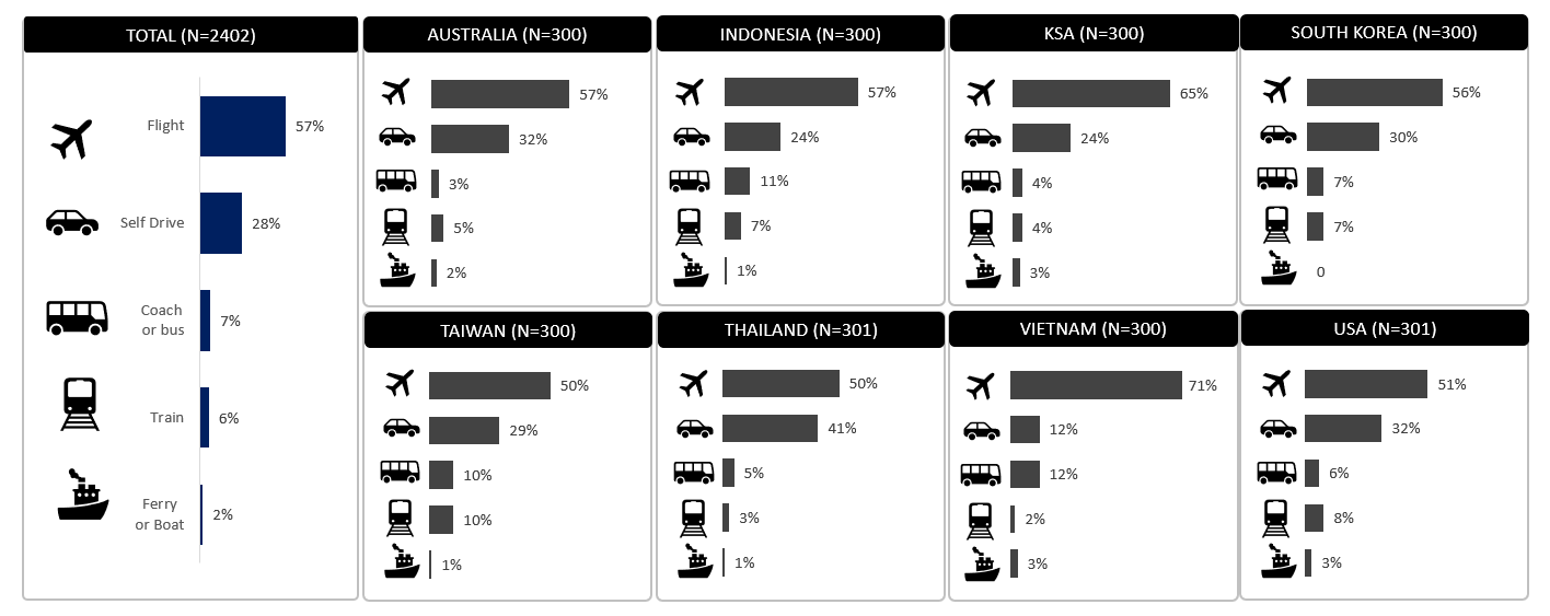 Travel recovery report Post Covid - Travel preferences 1