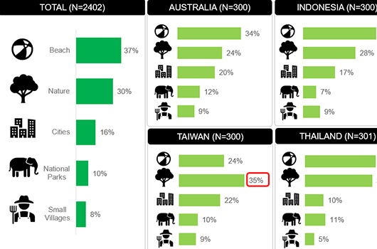 Travel recovery report Post Covid – Travel preferences 2