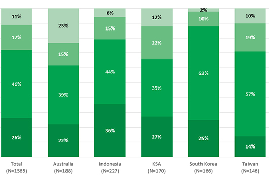 Travel recovery report Post Covid – Travel preferences 1