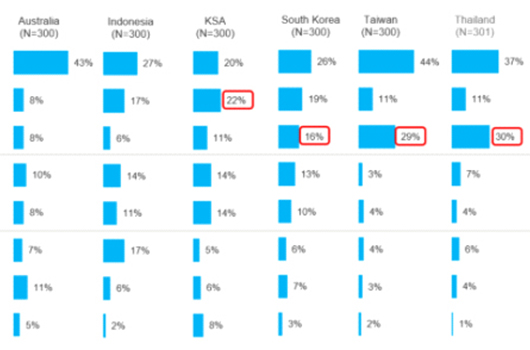 Travel recovery report Post Covid – Travel preferences 3