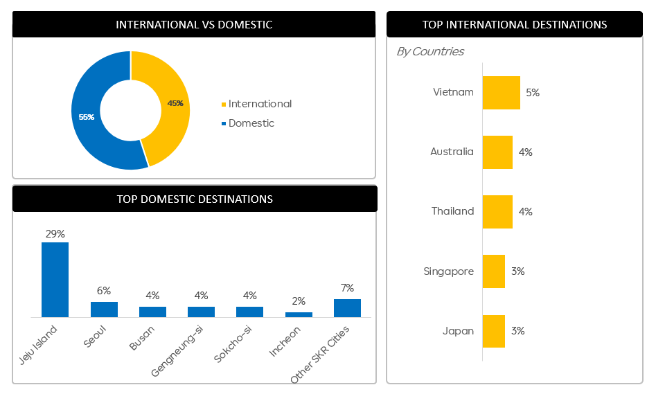Travel recovery report Post Covid - Domestic vs International