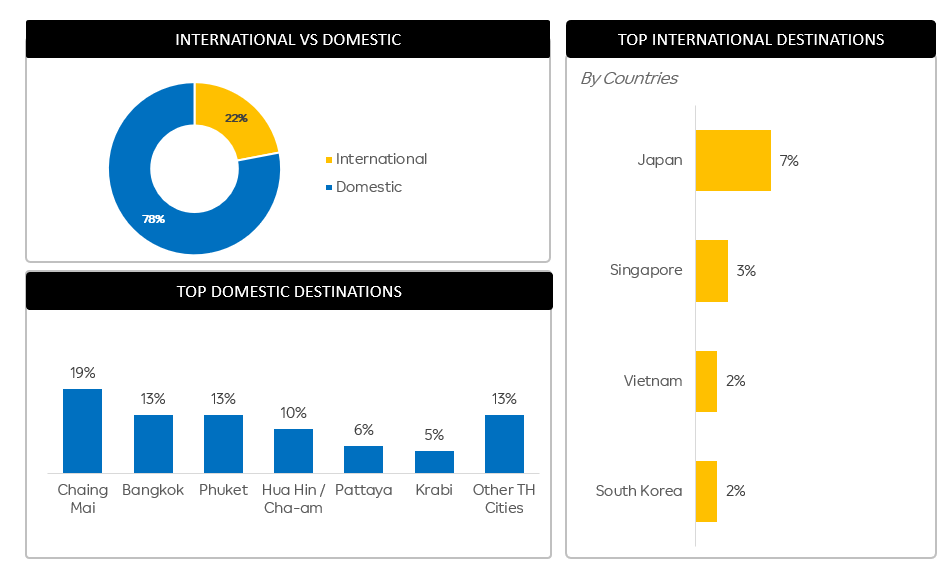Travel recovery report Post Covid - Domestic vs International