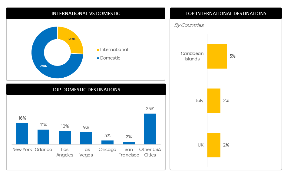 Travel recovery report Post Covid - Domestic vs International