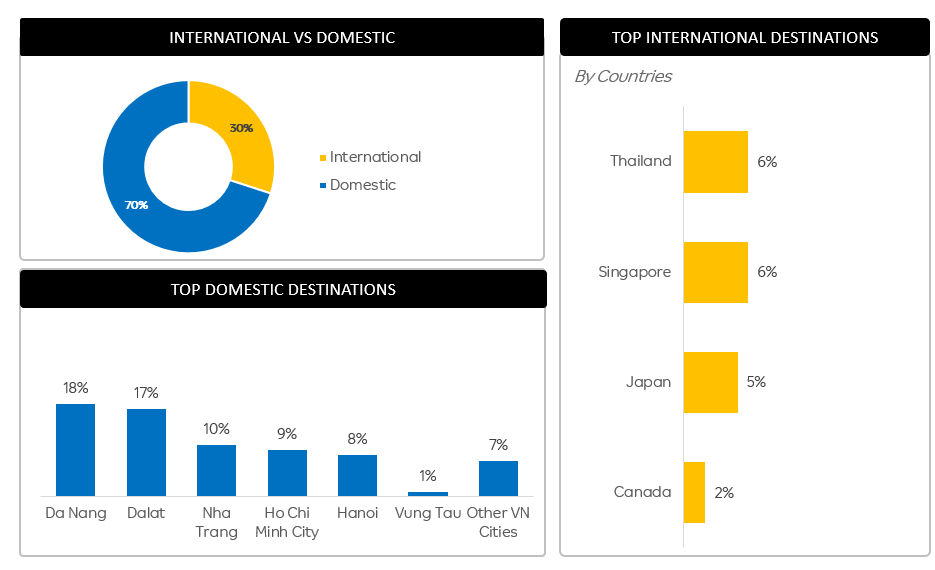 Travel recovery report Post Covid - Domestic vs International