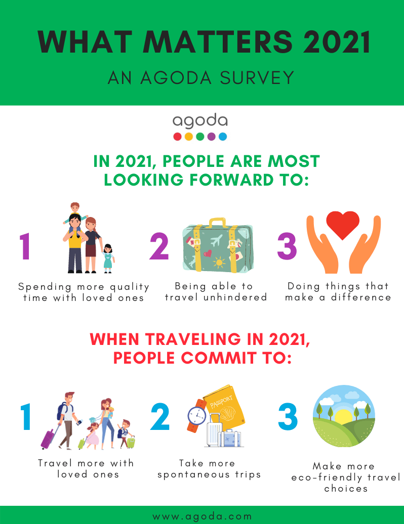Agoda ‘What Matters 2021’ survey: People are most looking forward to spending more quality time with loved ones, and making a difference in 2021