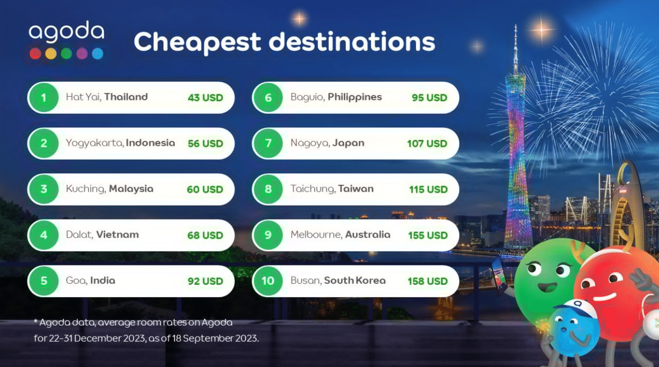The most affordable tourist destinations for the year-end holidays in APAC