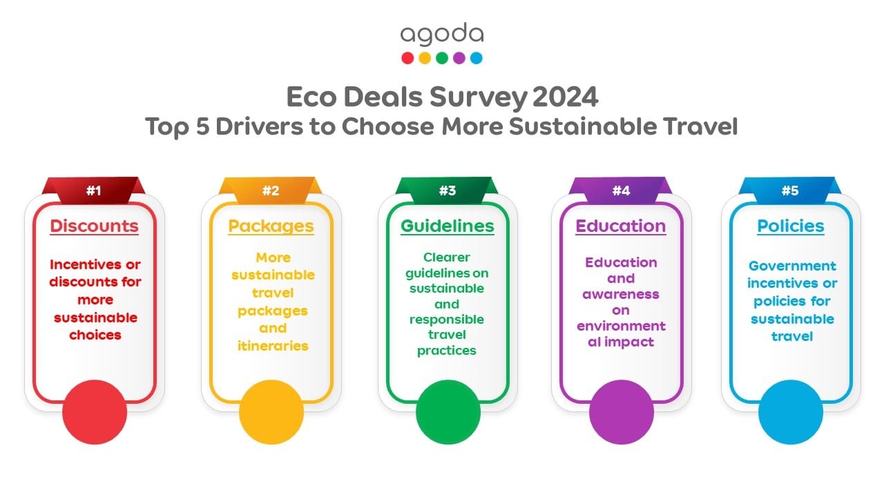 Agoda’s Eco Deals Survey: 4 in 5 travelers care about more sustainable travel